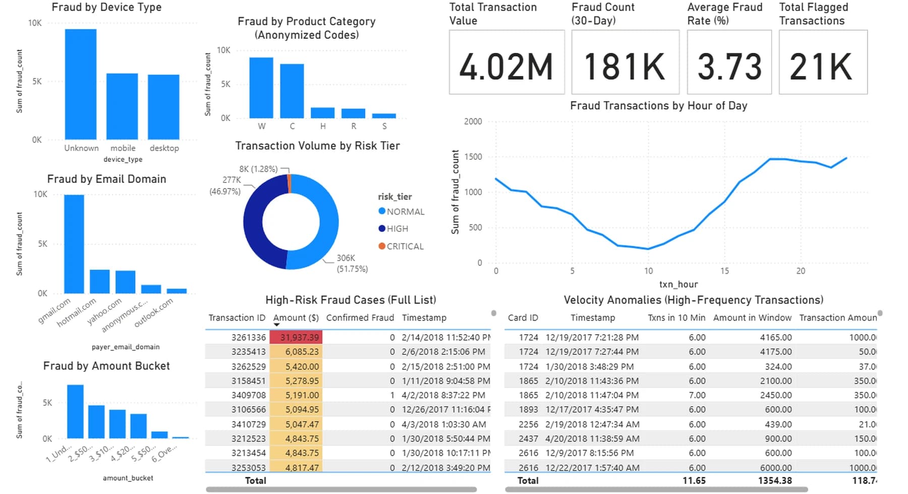 Power BI fraud dashboard: KPI tiles reading 4.02M total transaction value, 181K fraud count over 30 days, 3.73 percent average fraud rate and 21K flagged transactions, above breakdowns by device type, email domain, amount bucket and risk tier, a fraud-by-hour line chart, and two detail tables listing high-risk fraud cases and velocity anomalies.