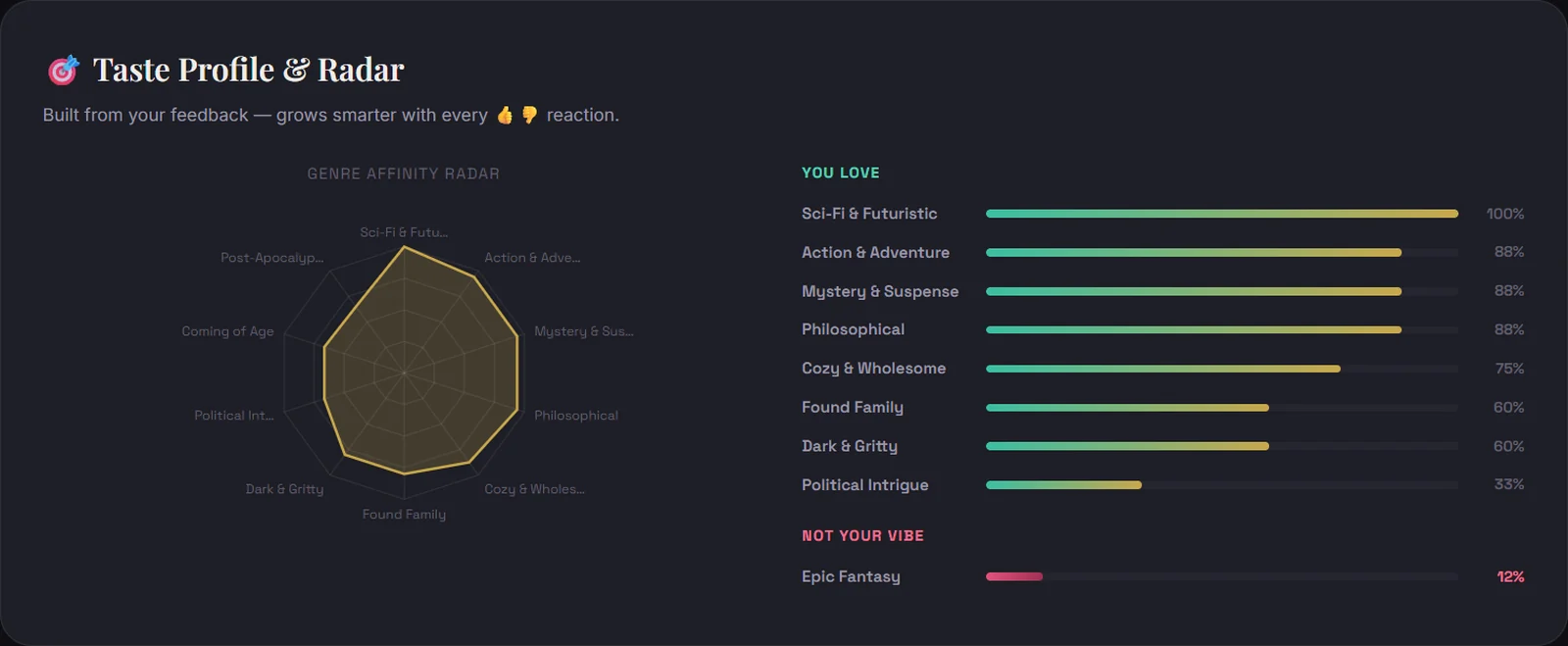 Vibeshelf taste profile: a genre affinity radar chart beside a ranked You Love list — Sci-Fi and Futuristic at 100 percent down to Political Intrigue at 33 percent — and a separate Not Your Vibe row showing Epic Fantasy at 12 percent.